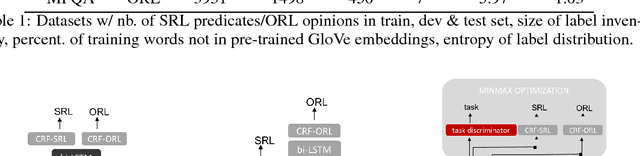 Figure 2 for SRL4ORL: Improving Opinion Role Labeling using Multi-task Learning with Semantic Role Labeling