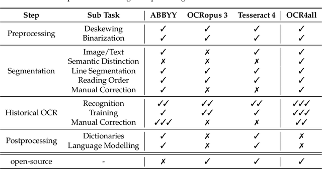 Figure 4 for OCR4all -- An Open-Source Tool Providing a (Semi-)Automatic OCR Workflow for Historical Printings