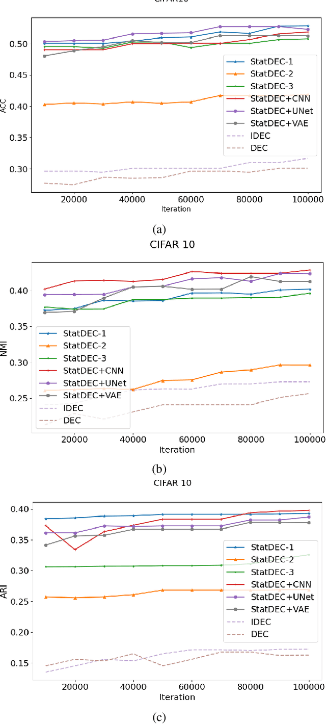 Figure 4 for Learning Statistical Representation with Joint Deep Embedded Clustering