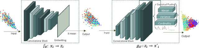 Figure 1 for Learning Statistical Representation with Joint Deep Embedded Clustering