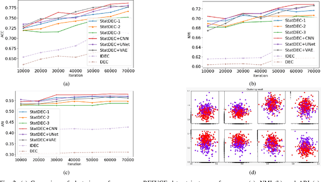 Figure 2 for Learning Statistical Representation with Joint Deep Embedded Clustering