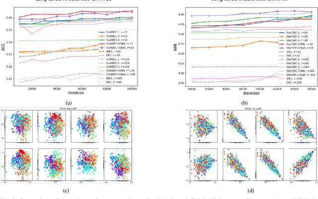 Figure 3 for Learning Statistical Representation with Joint Deep Embedded Clustering