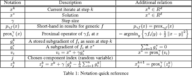 Figure 1 for A Simple Practical Accelerated Method for Finite Sums