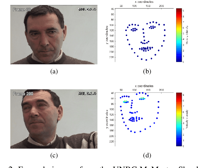 Figure 2 for Automatic Estimation of Self-Reported Pain by Interpretable Representations of Motion Dynamics