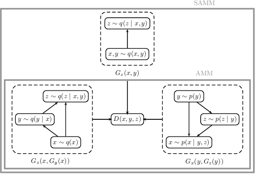 Figure 1 for Adversarially Learned Mixture Model