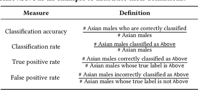 Figure 1 for The Impact of Presentation Style on Human-In-The-Loop Detection of Algorithmic Bias