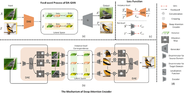 Figure 3 for DA-GAN: Instance-level Image Translation by Deep Attention Generative Adversarial Networks