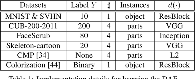 Figure 2 for DA-GAN: Instance-level Image Translation by Deep Attention Generative Adversarial Networks