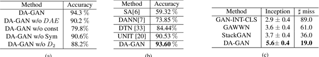 Figure 4 for DA-GAN: Instance-level Image Translation by Deep Attention Generative Adversarial Networks