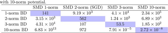 Figure 2 for Stochastic Mirror Descent on Overparameterized Nonlinear Models: Convergence, Implicit Regularization, and Generalization