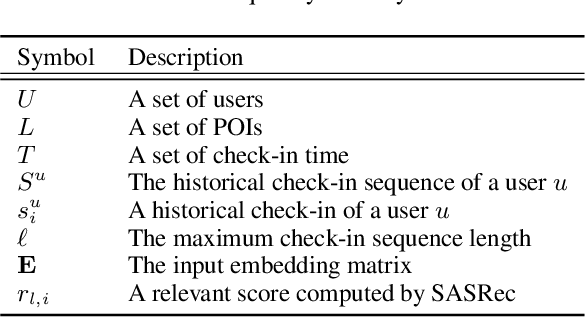 Figure 2 for SANST: A Self-Attentive Network for Next Point-of-Interest Recommendation