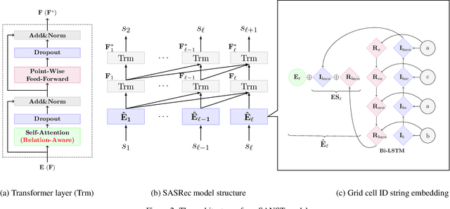 Figure 3 for SANST: A Self-Attentive Network for Next Point-of-Interest Recommendation