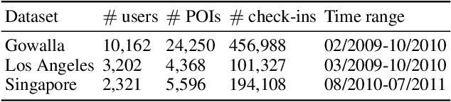 Figure 4 for SANST: A Self-Attentive Network for Next Point-of-Interest Recommendation