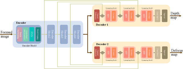 Figure 1 for Multi-task Learning for Monocular Depth and Defocus Estimations with Real Images