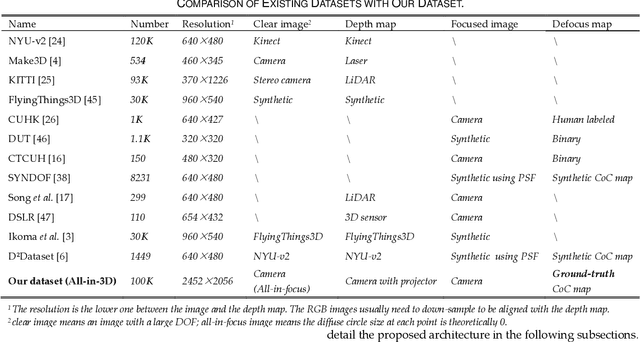 Figure 2 for Multi-task Learning for Monocular Depth and Defocus Estimations with Real Images