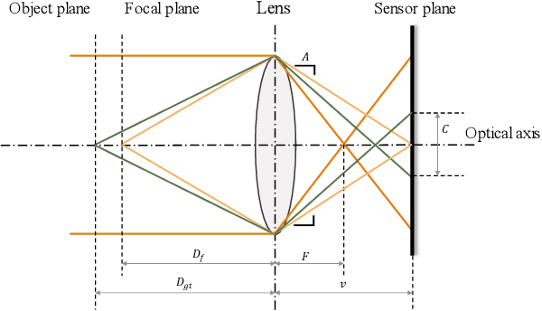 Figure 3 for Multi-task Learning for Monocular Depth and Defocus Estimations with Real Images