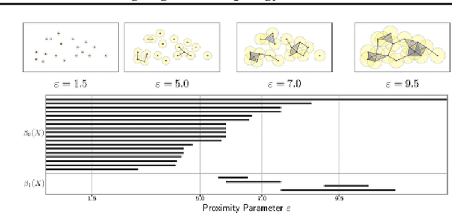 Figure 2 for On Characterizing the Capacity of Neural Networks using Algebraic Topology
