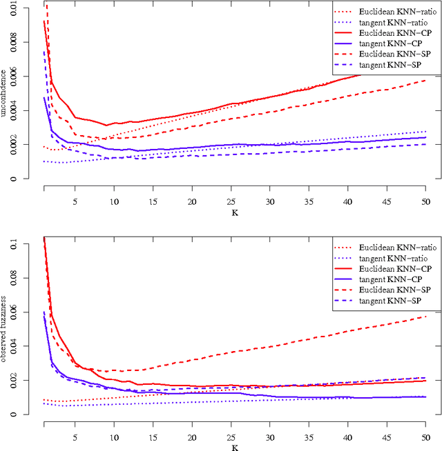 Figure 2 for Criteria of efficiency for conformal prediction