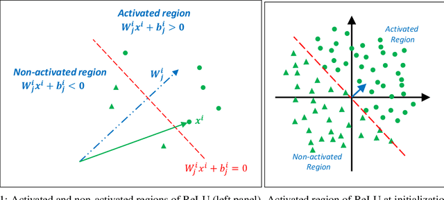 Figure 1 for Random Bias Initialization Improving Binary Neural Network Training