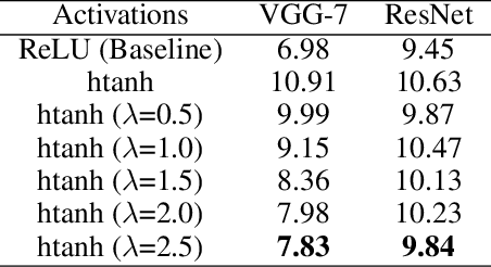 Figure 2 for Random Bias Initialization Improving Binary Neural Network Training