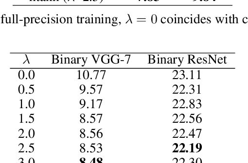 Figure 4 for Random Bias Initialization Improving Binary Neural Network Training