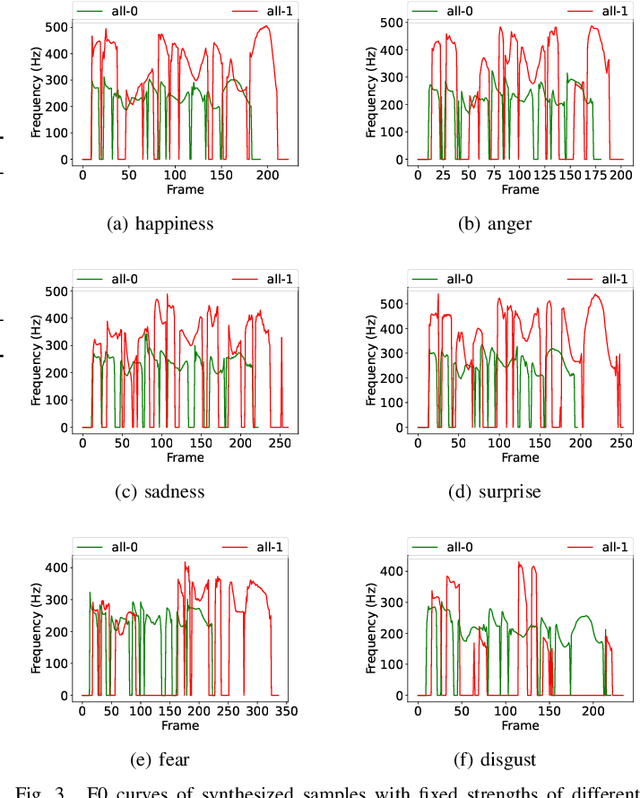 Figure 3 for MsEmoTTS: Multi-scale emotion transfer, prediction, and control for emotional speech synthesis