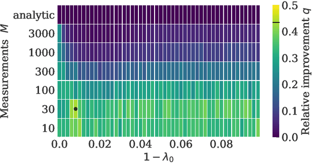 Figure 2 for Training Quantum Embedding Kernels on Near-Term Quantum Computers