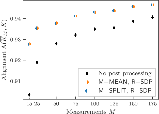 Figure 3 for Training Quantum Embedding Kernels on Near-Term Quantum Computers