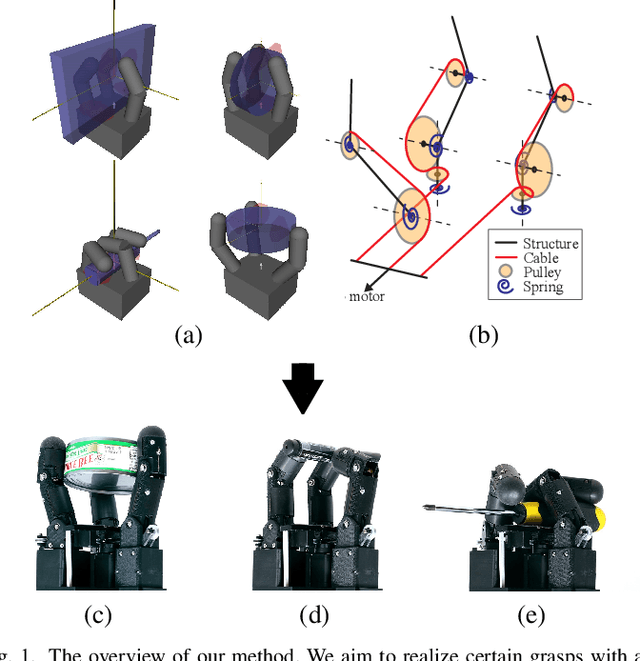 Figure 1 for Tendon-driven Underactuated Hand Design via Optimization of Mechanically Realizable Manifolds in Posture and Torque Spaces