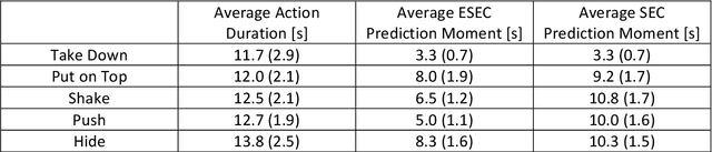 Figure 2 for Action Prediction in Humans and Robots