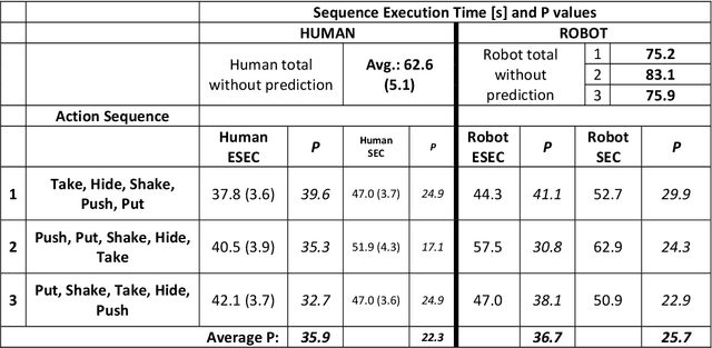 Figure 4 for Action Prediction in Humans and Robots