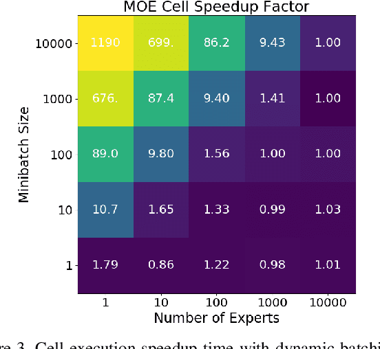 Figure 3 for Effective Approaches to Batch Parallelization for Dynamic Neural Network Architectures
