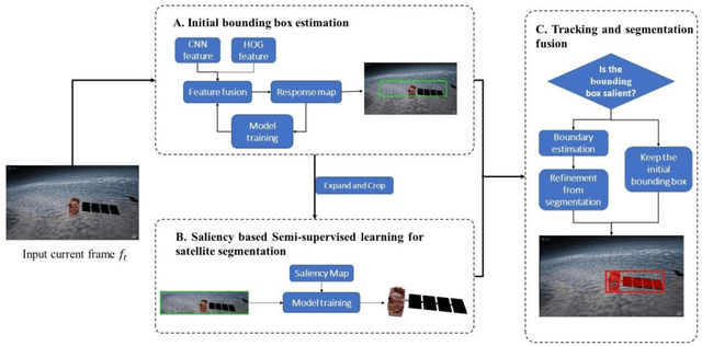 Figure 2 for Saliency based Semi-supervised Learning for Orbiting Satellite Tracking