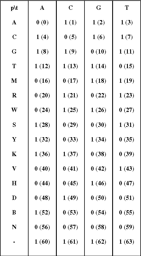 Figure 3 for Fast low-level pattern matching algorithm