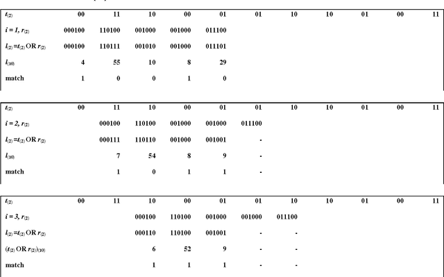 Figure 4 for Fast low-level pattern matching algorithm