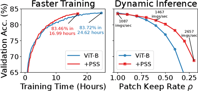 Figure 1 for Accelerating Vision Transformer Training via a Patch Sampling Schedule