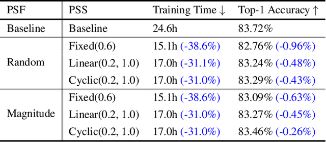 Figure 2 for Accelerating Vision Transformer Training via a Patch Sampling Schedule