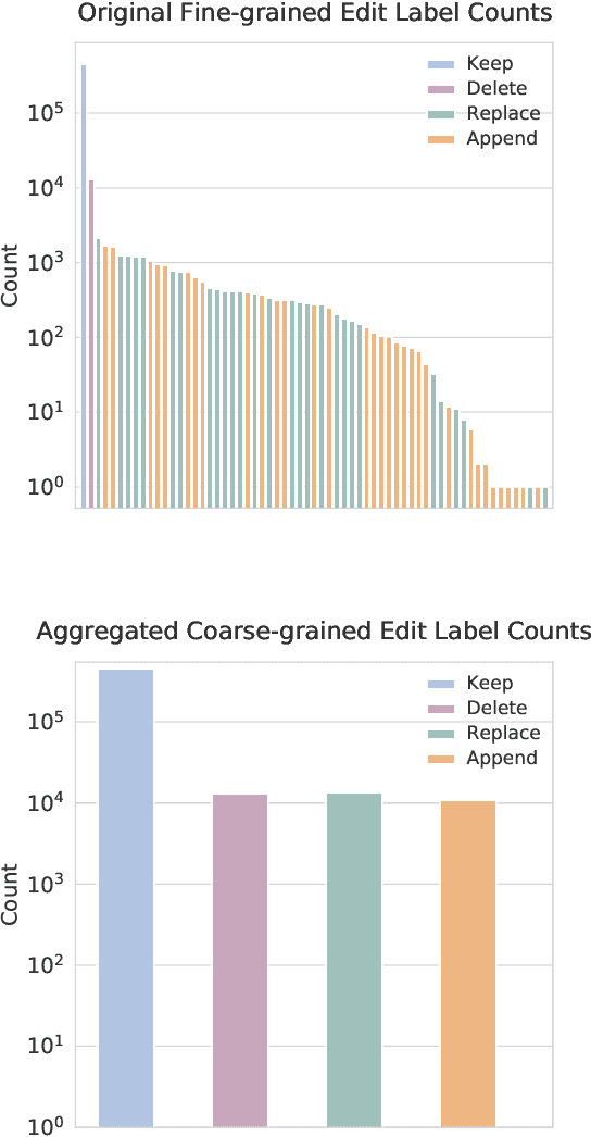 Figure 1 for Hierarchical Character Tagger for Short Text Spelling Error Correction