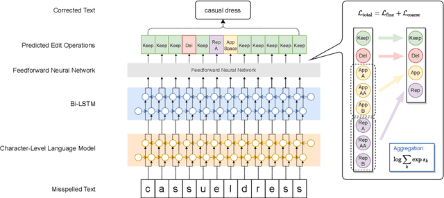 Figure 3 for Hierarchical Character Tagger for Short Text Spelling Error Correction