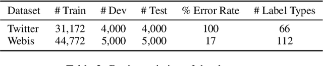 Figure 4 for Hierarchical Character Tagger for Short Text Spelling Error Correction