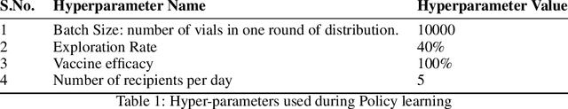 Figure 2 for VacSIM: Learning Effective Strategies for COVID-19 Vaccine Distribution using Reinforcement Learning