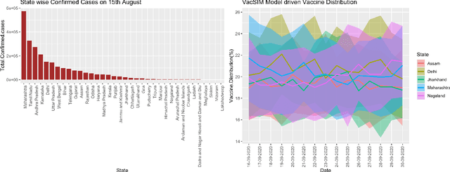 Figure 4 for VacSIM: Learning Effective Strategies for COVID-19 Vaccine Distribution using Reinforcement Learning