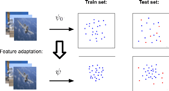 Figure 3 for PANDA -- Adapting Pretrained Features for Anomaly Detection