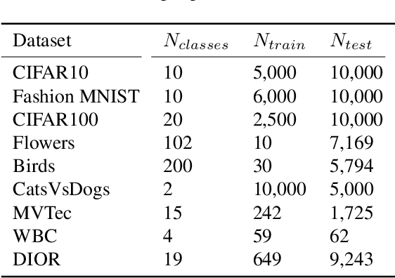 Figure 2 for PANDA -- Adapting Pretrained Features for Anomaly Detection
