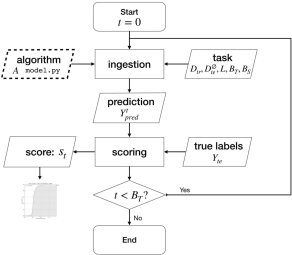 Figure 1 for AutoSpeech 2020: The Second Automated Machine Learning Challenge for Speech Classification
