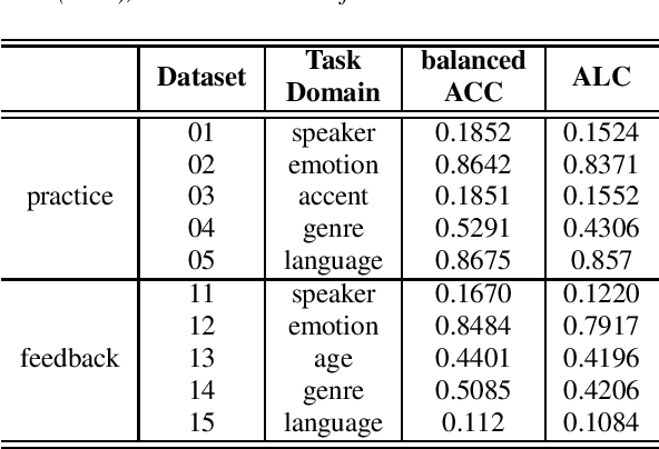 Figure 4 for AutoSpeech 2020: The Second Automated Machine Learning Challenge for Speech Classification