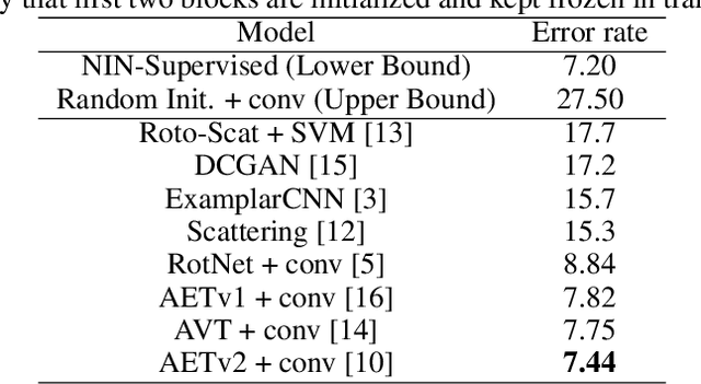 Figure 2 for Survey on Self-supervised Representation Learning Using Image Transformations