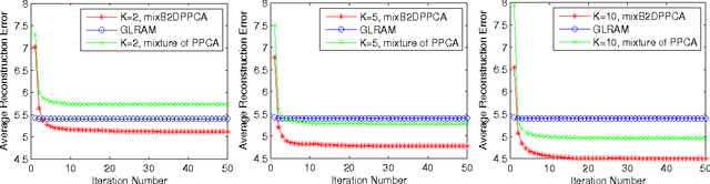 Figure 3 for Mixture of Bilateral-Projection Two-dimensional Probabilistic Principal Component Analysis