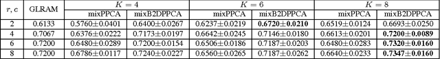 Figure 2 for Mixture of Bilateral-Projection Two-dimensional Probabilistic Principal Component Analysis