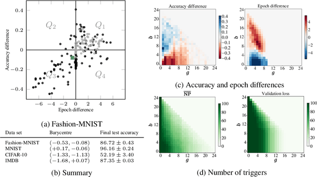 Figure 4 for Neural Persistence: A Complexity Measure for Deep Neural Networks Using Algebraic Topology